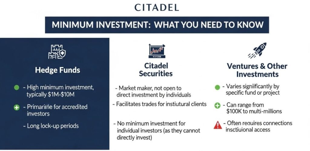 Citadel Minimum Investment